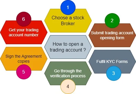 How to open an account with Stellaredge
